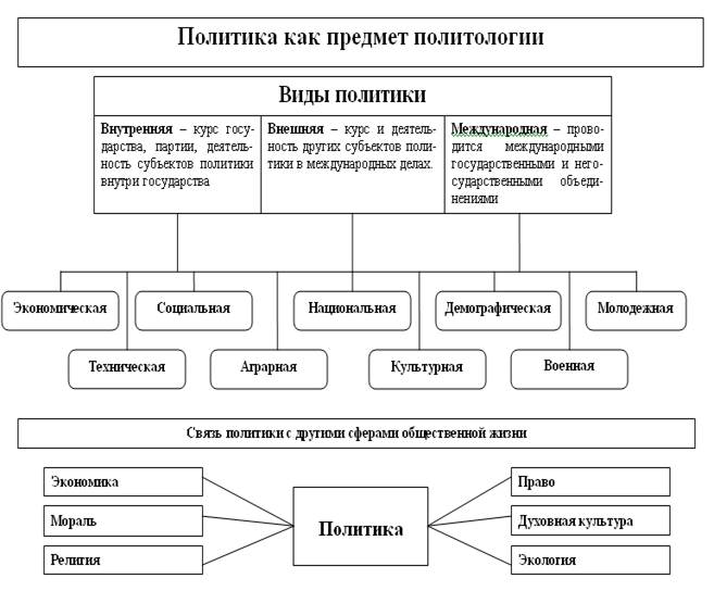 Основные понятия политики