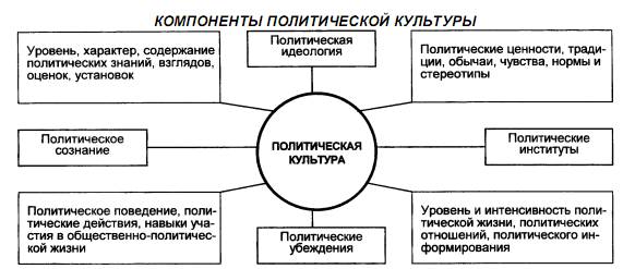 Составляющие политической культуры