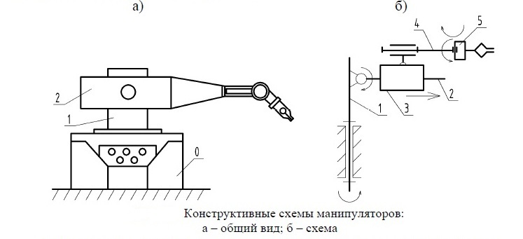 Принципиальная схема робота манипулятора