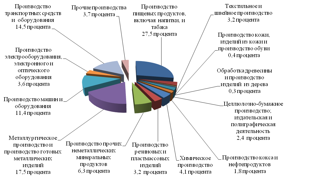 Социально экономическая отрасль это. Отрасли экономики Саратовской области. Прочие производства. Структура среднего бизнеса. Отрасли среднего бизнеса в России.
