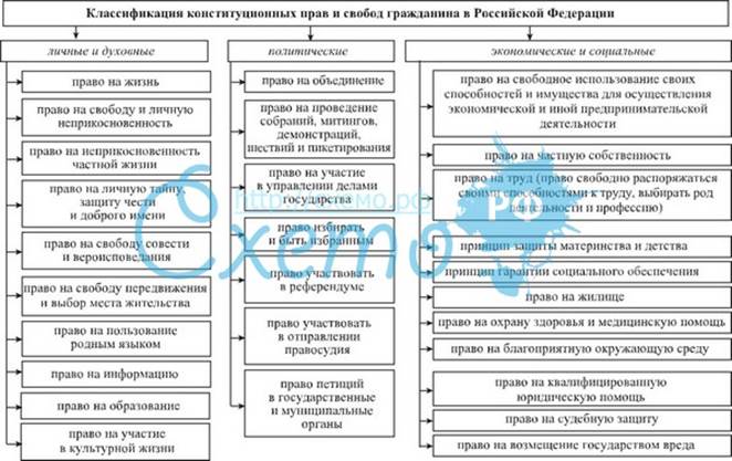 Реферат: Основные права, свободы и обязанности человека и гражданина в РФ.