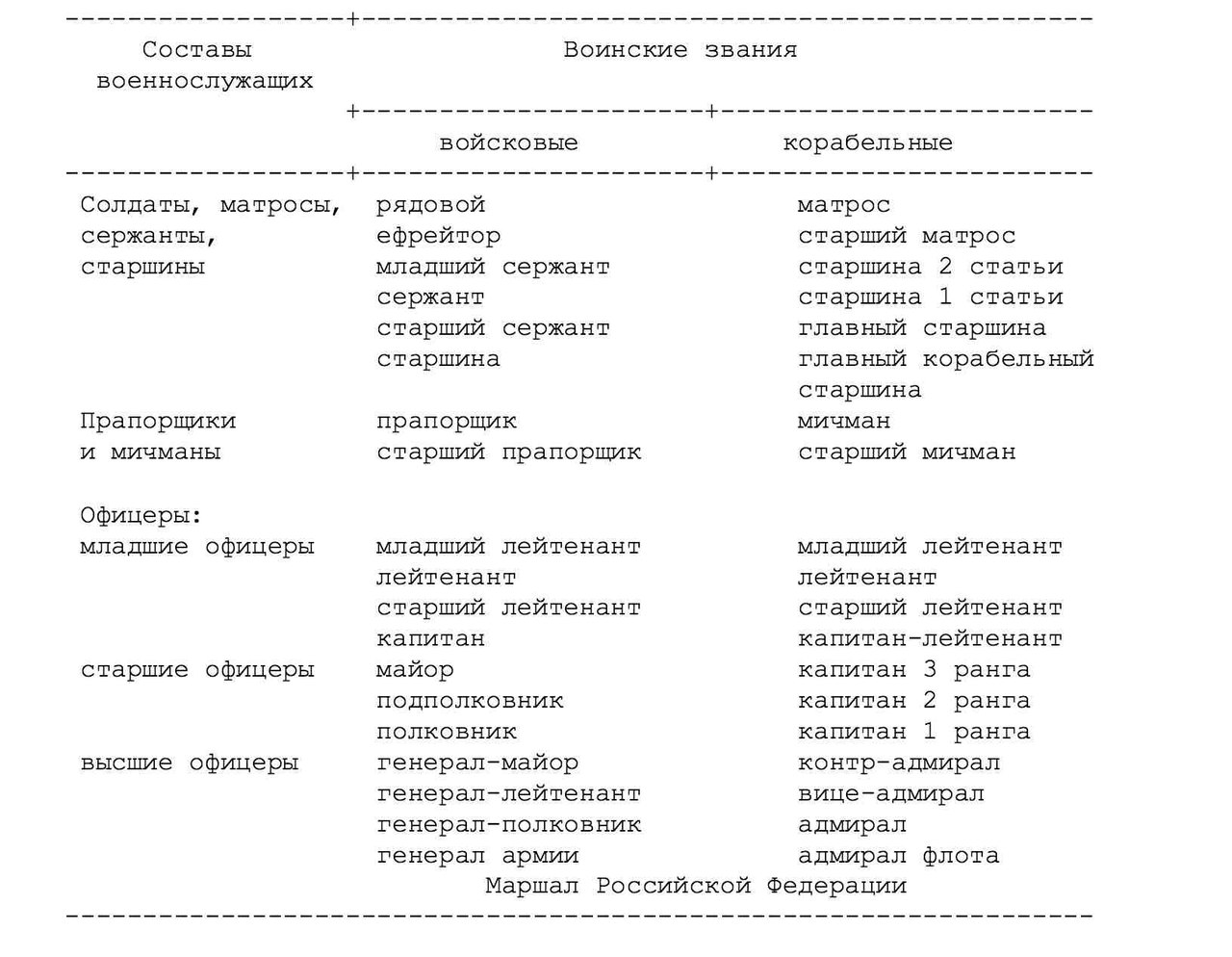 Воинское звание военного комиссариата. Звания и должности в армии России таблица. Перечень воинских званий военнослужащих вс РФ. Таблица воинских званий и должностей. Составы военнослужащих и воинские звания.