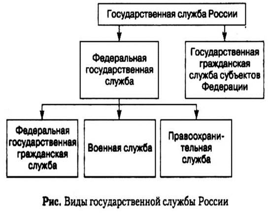 Виды государственной службы. Виды государственной службы схема. Система госслужбы РФ схема. Госслужба в России схема. Структура государственной службы схема.