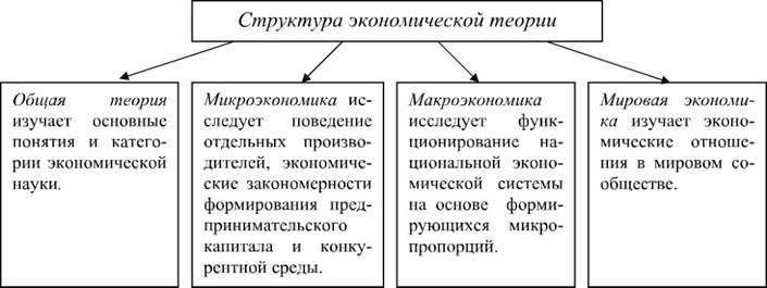 Контрольная работа: Предмет, структура, методология и функции экономической теории