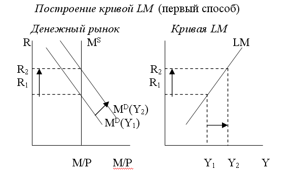Реферат: Крива LM. Сутнiсть, графiчна побудова. Фактори, що впливають на кут нахилу кривоi LM