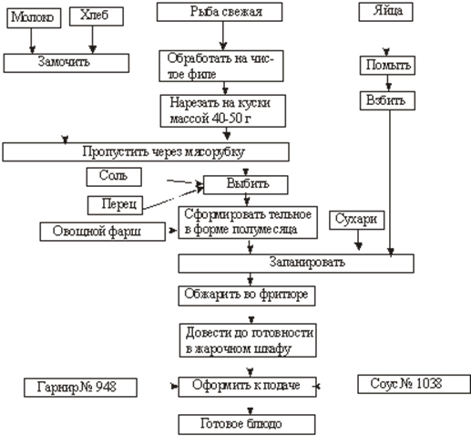 Технологическая карта приготовления рыбы