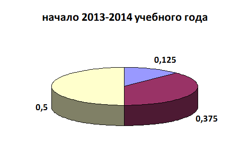 Диаграмма 50 50. Диаграмма с процентами. Круговая процентная диаграмма. Опрос в гостинице диаграмма. Диаграмма круговая с процентами