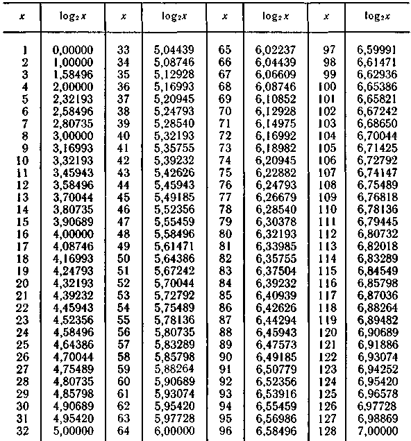 Таблица п 1. Таблица значений логарифмов по основанию 2. Таблица 10 логарифмов. Таблица Брадиса логарифмы по основанию 2. Таблица двоичных логарифмов.