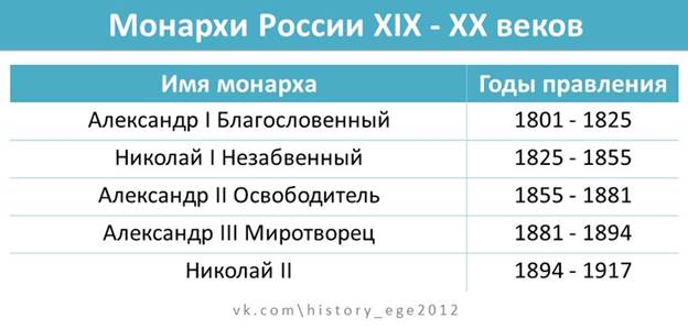 Монархов с каким именем было больше. Хронология правителей России 19 века. Правители 19 века в России таблица. Правление императоров России 19 века. Годы правления императоров России в 19 веке.