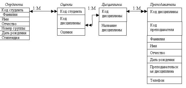 Целостность данных в oracle