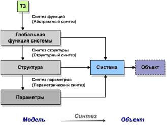 Наглядным средством представления состава и структуры системы является диаграмма схема граф график