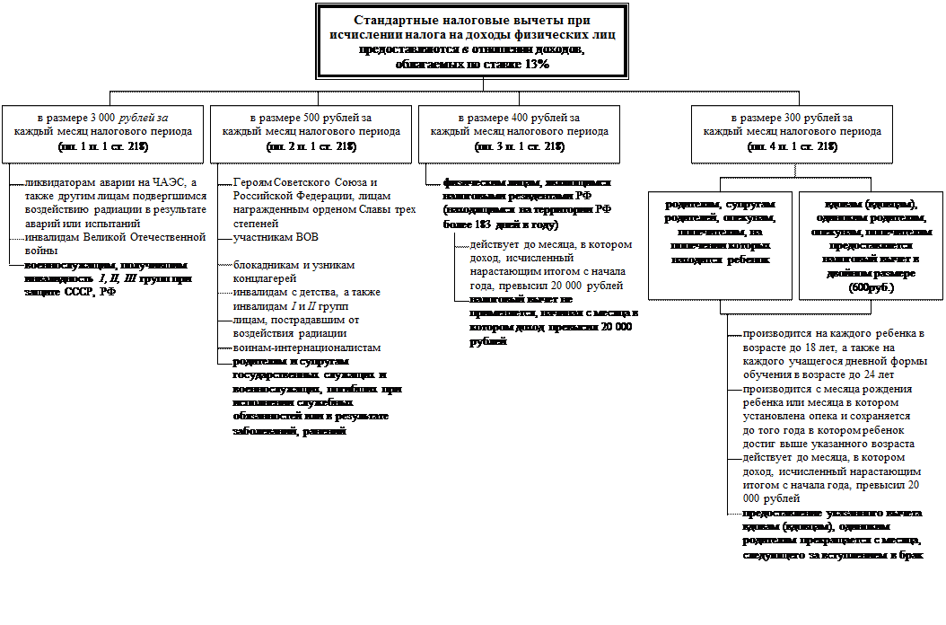 Налоговые вычеты схема. Виды налоговых вычетов. Таблица по налоговым вычетам. Налоговые вычеты таблица.