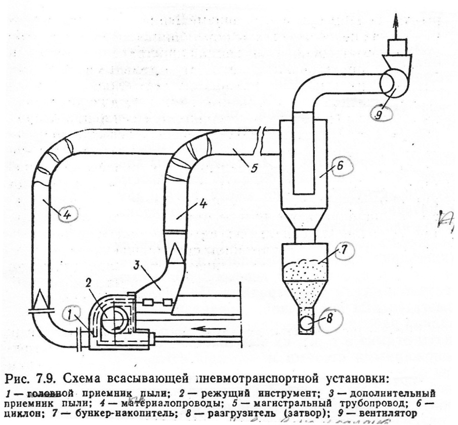 Установки и устройства. Система аспирации для деревообработки схема. Схема конструкции пневмотранспорта. Схема аспирации для деревообработки чертежи. Технологическая схема аспирационной установки.