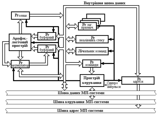 Контрольная работа: Структура та класифікація 8-розрядних мікропроцесорів