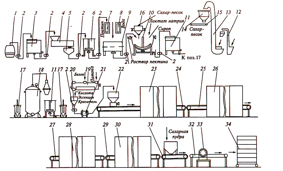 Технологическая схема производства конфет