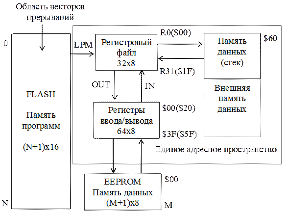 Где хранится информация о выборе банка памяти данных микроконтроллеров подгруппы pic16f8х