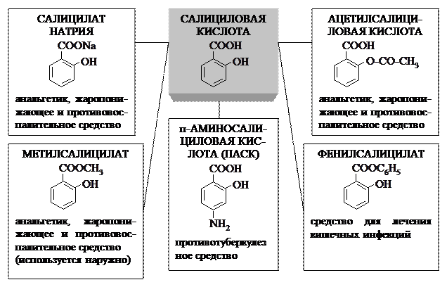 Группа салициловой кислоты. Получение производных салициловой кислоты. Салициловая кислота и ее производные формулы. Производные ацетилсалициловой кислоты. Производные салициловой кислоты в медицине.