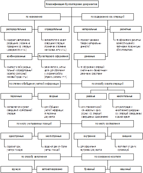 Уровни документов бухгалтерского учета