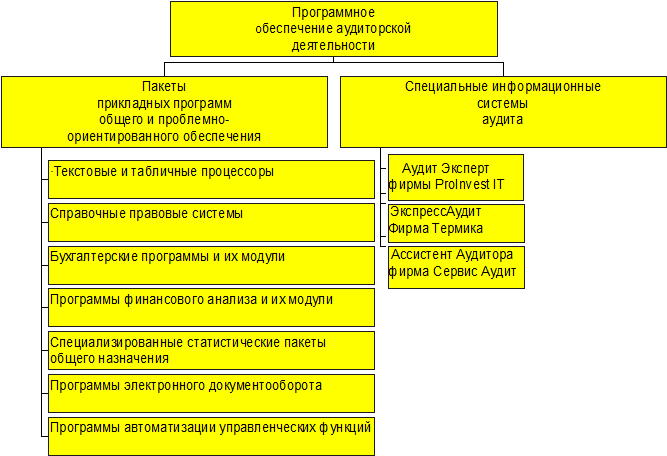 Деятельности в процессе аудита. Правовое регулирование внешнего и внутреннего аудита. Информационная база аудиторской деятельности. Информационное обеспечение аудита. Методологическое обеспечение аудита.