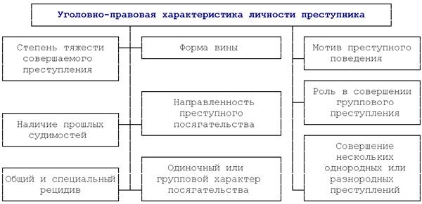 Структура преступника