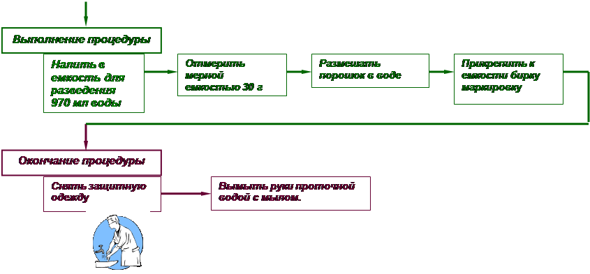 Схема сбора отходов класса б для здравпункта в ворде