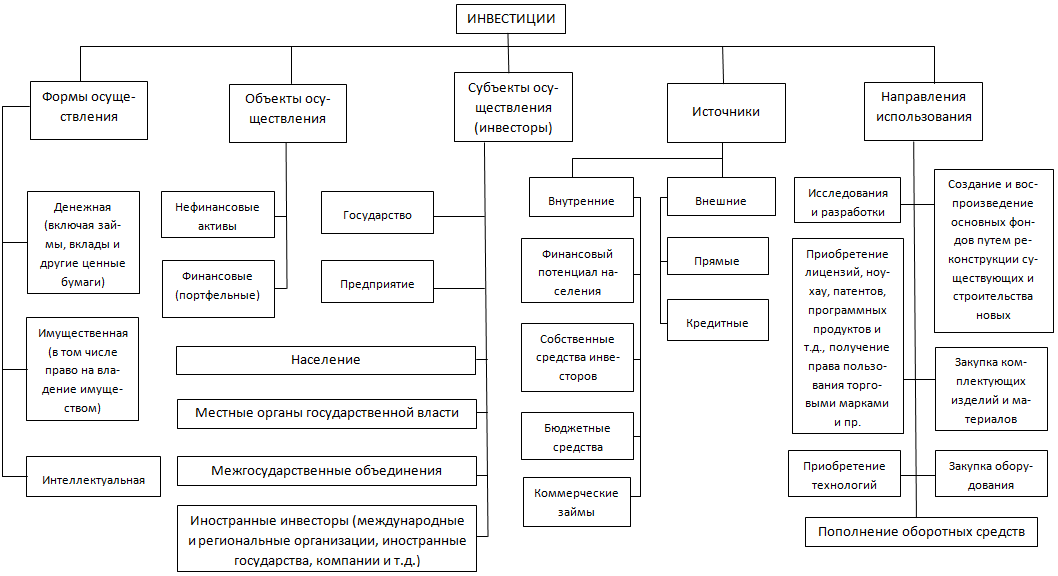 Виды инвестиций от формы собственности