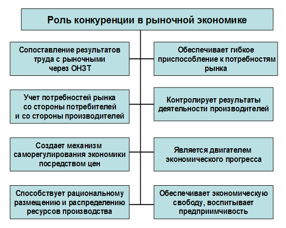 В современных условиях развития рыночной. Роль конкуренции в рыночной экономике. Роль конкуренции в экономике. Конкуренция и ее роль в экономике. Значение конкуренции для рыночной экономики.