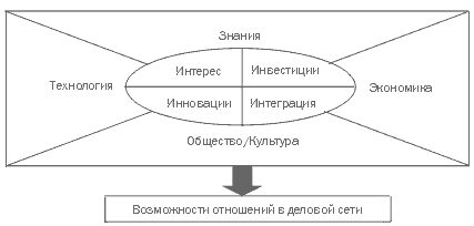 4 фактора экономики. Модель фактор четыре.