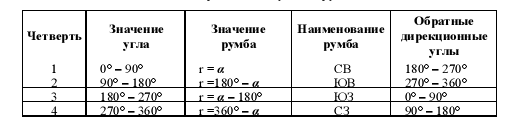 Румб буква. Дирекционные углы и румбы формула. Румбы в геодезии таблица. Румбы и дирекционные углы таблица. Таблица дирекционных углов в геодезии.