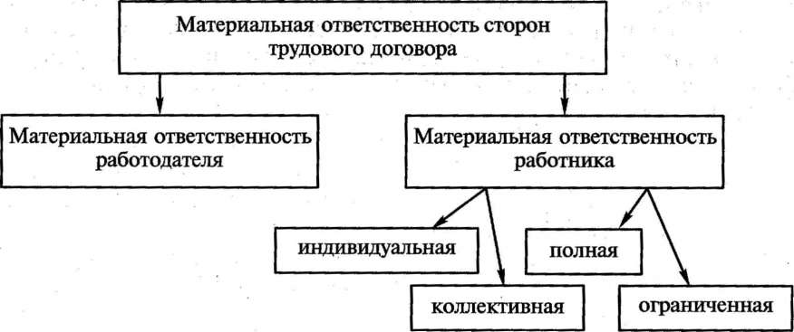 Реферат: Материальная ответственность (Украина)