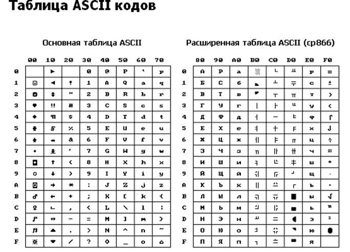 Шестнадцатеричные коды символов. Таблица ASCII 16 ричная система. Таблица кодировки ASCII шестнадцатиричная. Таблица 256 символов кодовая. Кодировка ASCII английские буквы.