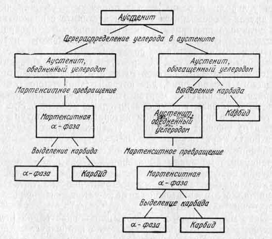 Классификация сталей согласно диаграмме