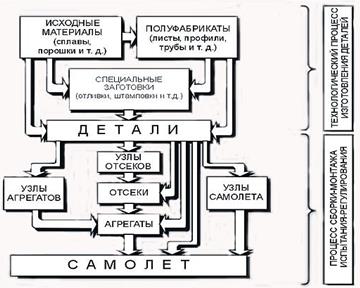 Схема производственных связей одного из предприятий урала