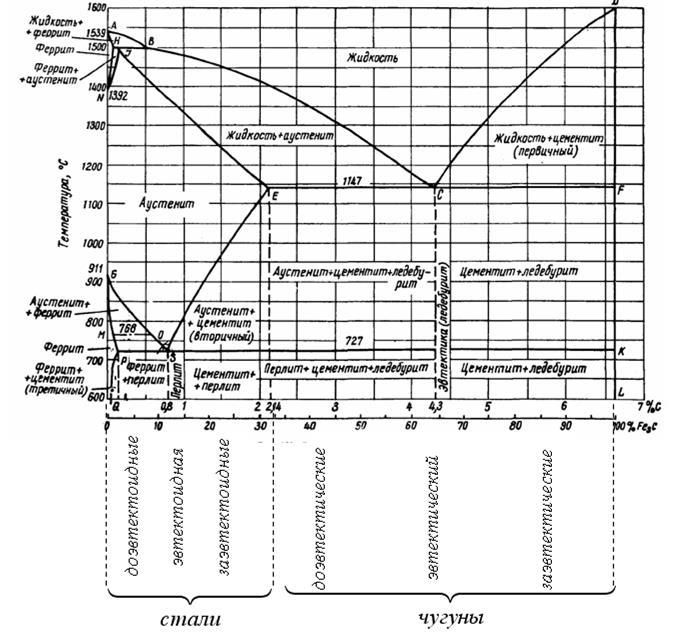Диаграмма железо углерод с пояснениями кратко