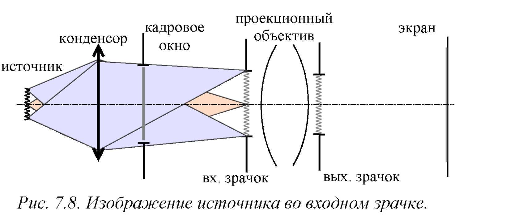 Проекционный аппарат какое изображение