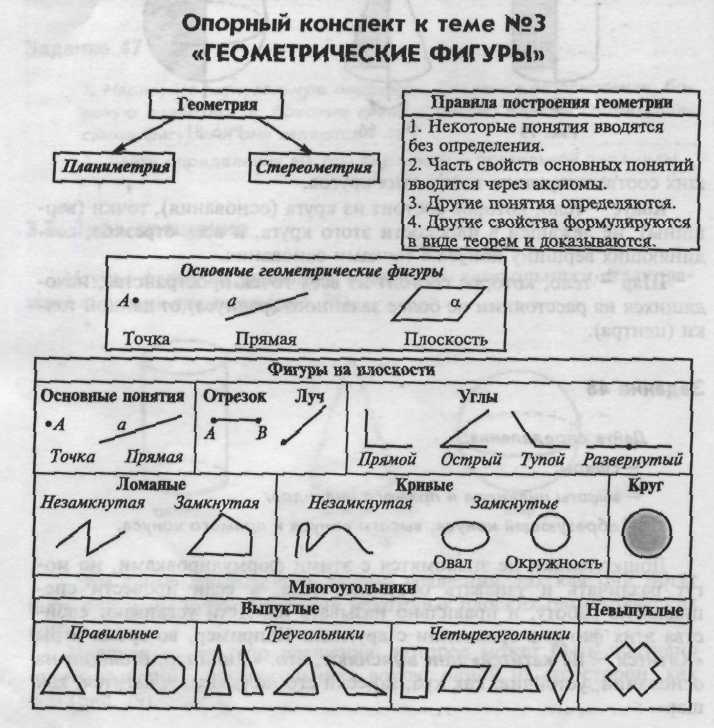 Конспект по теме виды. Конспект по геометрии. Геометрия опорные конспекты 7-9 класс. Опорный конспект геометрия. Опорные конспекты по геометрии фигуры.