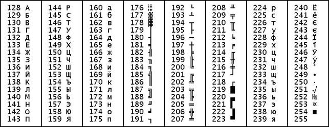 Код символа е. Таблица аски ассемблер. ASCII таблица символов c++. Таблица ASCII 128 символов. Таблица ASCII 16 ричная система.