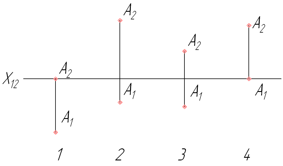 4 принадлежит 3 4. Наиболее удалена от фронтальной плоскости проекций п2. Комплексный чертеж точки, принадлежащей плоскости п2. Горизонтальной плоскости проекций принадлежит точка. Точка, принадлежащая фронтальной плоскости п2.