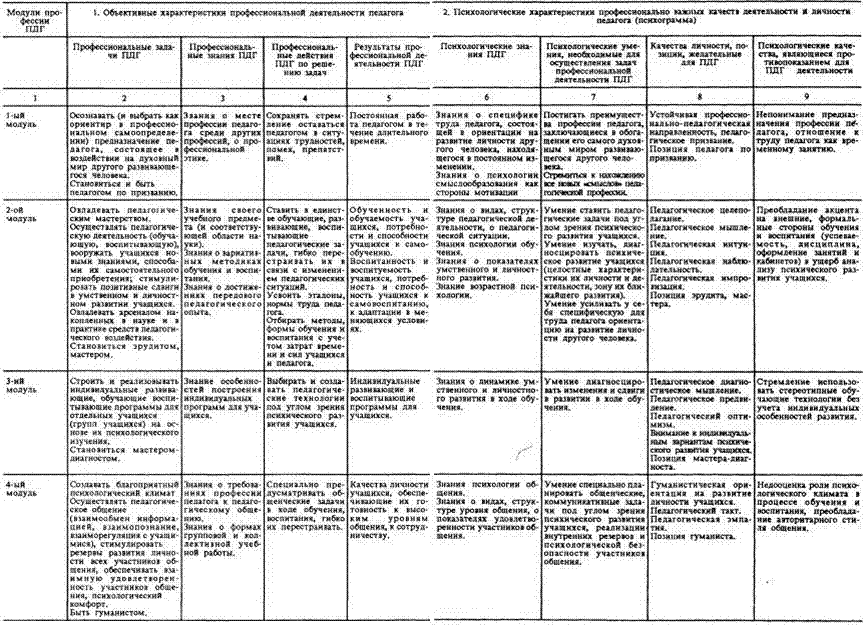 Профессиограмма педагога. Профессиограмма воспитателя детского сада схема. Составьте профессиограмму учителя таблица. Профессиограмма учителя таблица. Профессиограмма педагога-психолога.