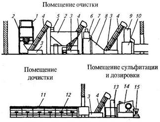 Укажите схему технологического процесса заготовочного предприятия