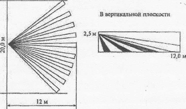 Зона обнаружения в горизонтальной плоскости. Зона действия ГРМ В вертикальной и горизонтальной плоскости. Распространенные в горизонтальной плоскости ели. Горизонтальная в параktjuhfvt.