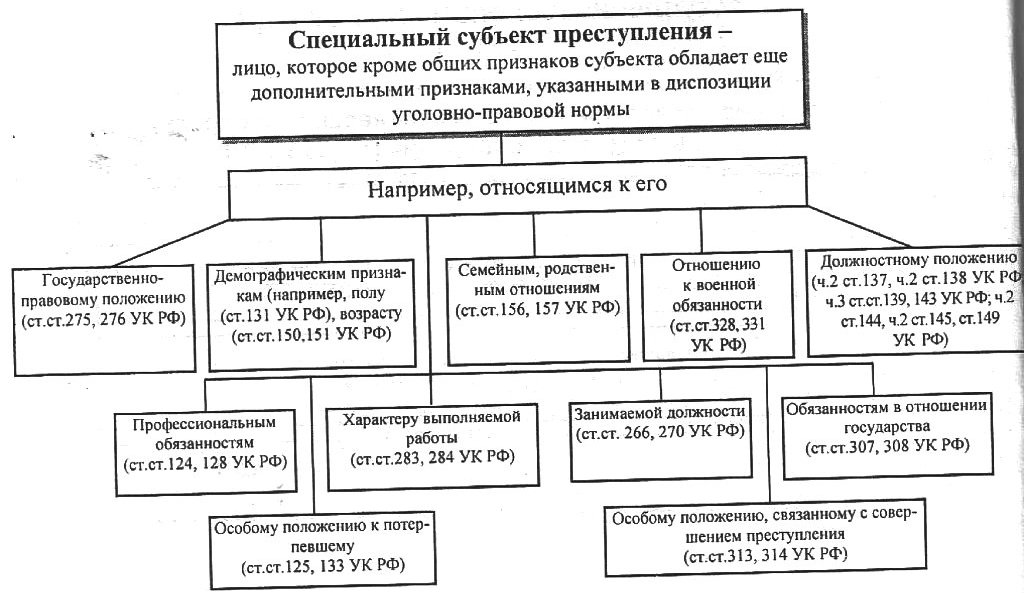 Субъекты ответственности ук рф. Специальный субъект преступления в уголовном праве пример. Специальный субъект преступления таблица. Понятие и виды специального субъекта в уголовном праве. Схема по признакам специального субъекта преступления.