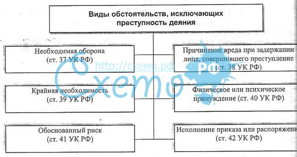 Виды исключающие преступность деяния. Виды обстоятельств исключающих преступность деяния. Обстоятельства исключающие преступность деяния схема. Схема виды обстоятельств исключающих преступность деяния. Примеры необходимой обороны исключающие преступность деяния.