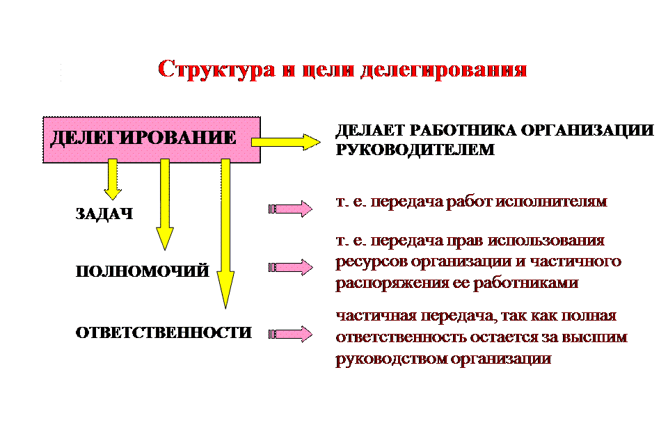 Схема делегирования. Делегирование задач. Основные цели делегирования. Структура организации делегирование. Принципы делегирования задач.