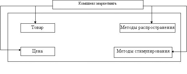 Методы распространения товара. Методы распространения товаров. Методы распространения продукции. Способы распространения бренд. Процес управління маркетингом.