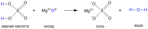 Оксид магния и оксид серы 4 реакция. Валентность серы в серной кислоте. Серная кислота связи между атомами. Реакция магния с серной кислотой. Уравнение серной кислоты с оксидом магния.