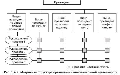 Матричная форма управления применяется как правило для проектов с продолжительностью цикла