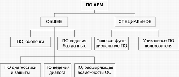 Структура арм. Автоматизированное рабочее место АРМ схема. Автоматизированное рабочее место (АРМ) структура. Схема программного обеспечения АРМ. Классификация АРМ аппаратно программные.