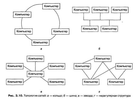 Сетевая организационная структура. Нерегулярная структура кварталов. Участники организации сеть