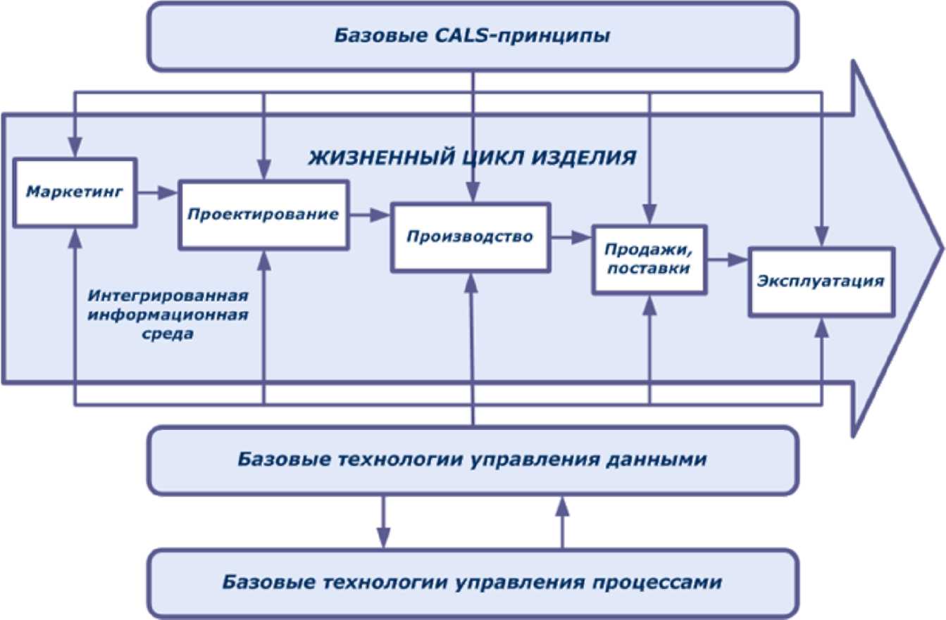Основные компоненты проектирования. Информационная поддержка процессов жизненного цикла изделий. Cals.. Жизненный цикл Cals-технологий. Структура Cals технологий. Базовые принципы Cals.